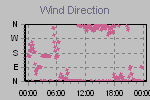 Wind Direction Thumbnail