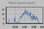 Wind Graph Thumbnail