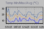 Temp Min/Max Graph Thumbnail