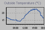 Temperature Graph Thumbnail