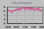 Wind Direction Thumbnail