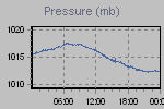 Pressure Graph Thumbnail