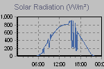 Solar Graph Thumbnail