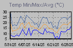 Temp Min/Max Graph Thumbnail