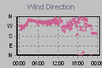Wind Direction Thumbnail