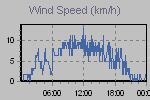 Wind Graph Thumbnail