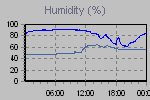 Humidity Graph Thumbnail