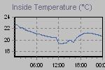 Inside Temperature Graph Thumbnail