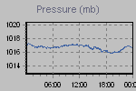 Pressure Graph Thumbnail