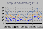 Temp Min/Max Graph Thumbnail