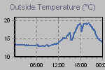 Temperature Graph Thumbnail