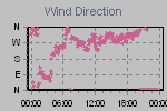 Wind Direction Thumbnail