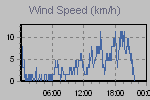 Wind Graph Thumbnail