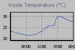 Inside Temperature Graph Thumbnail