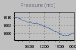 Pressure Graph Thumbnail
