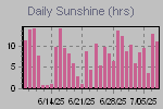 Sunshine Hours Thumbnail