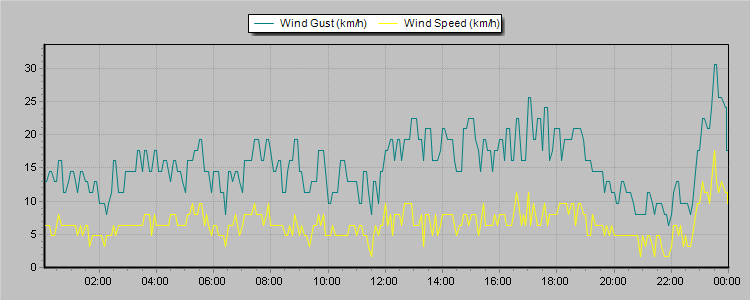 Weather Graphs