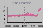 Wind Direction Thumbnail