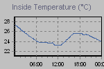 Inside Temperature Graph Thumbnail
