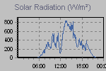 Solar Graph Thumbnail