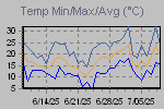 Temp Min/Max Graph Thumbnail