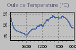 Temperature Graph Thumbnail