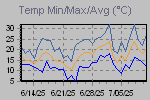 Temp Min/Max Graph Thumbnail