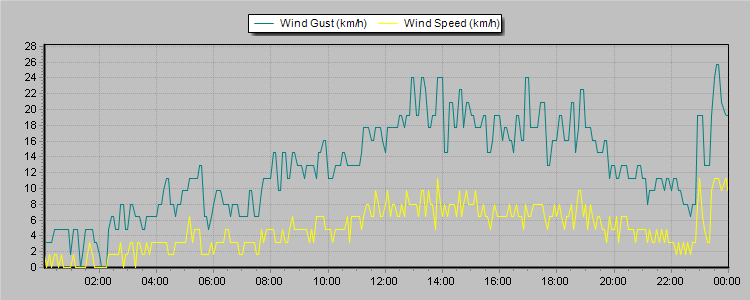 Weather Graphs