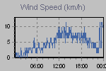Wind Graph Thumbnail
