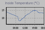 Inside Temperature Graph Thumbnail