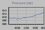 Pressure Graph Thumbnail