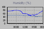 Humidity Graph Thumbnail