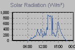 Solar Graph Thumbnail