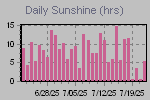 Sunshine Hours Thumbnail