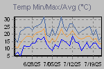 Temp Min/Max Graph Thumbnail