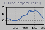 Temperature Graph Thumbnail