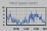Wind Graph Thumbnail
