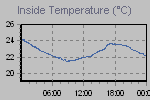 Inside Temperature Graph Thumbnail