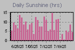 Sunshine Hours Thumbnail