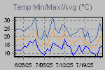 Temp Min/Max Graph Thumbnail