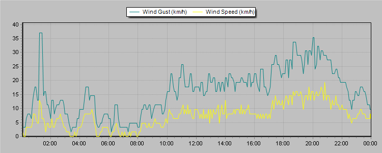 Weather Graphs
