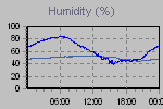 Humidity Graph Thumbnail