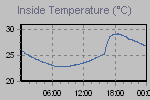 Inside Temperature Graph Thumbnail