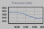 Pressure Graph Thumbnail