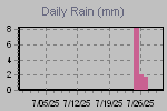 Daily Rain Graph Thumbnail