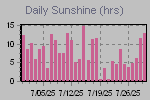 Sunshine Hours Thumbnail