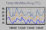 Temp Min/Max Graph Thumbnail