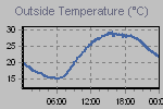 Temperature Graph Thumbnail