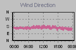 Wind Direction Thumbnail