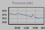 Pressure Graph Thumbnail